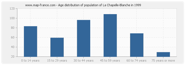 Age distribution of population of La Chapelle-Blanche in 1999